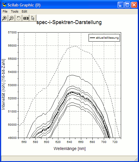 plot-Darstellung Ausschnittsvergrößerung MultiScan inklusive Mittelwert