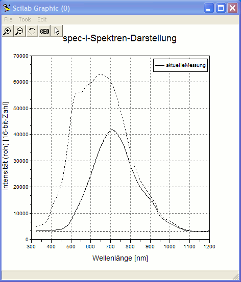 plot-Darstellung Rohdaten Wasser und aktuelle Messung