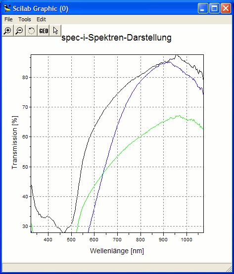 plot-Darstellung mit automatischer Skalierung