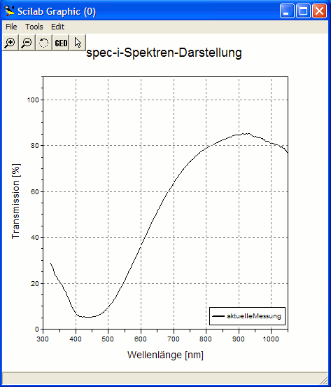 plot-Darstellung Wasser/Cola in Transmission
