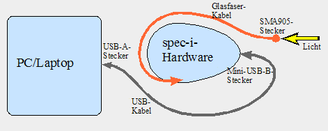 spec-i-Hardware-Übersichtsdiagramm
