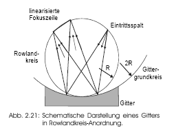 Licht fällt auf ein Beugungsgitter in Rowlandkreis-Anordnung